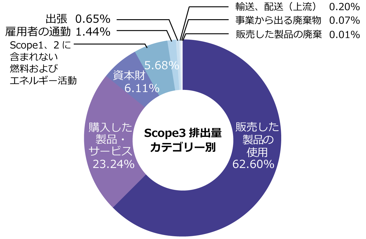 Scope3排出量（カテゴリー別）