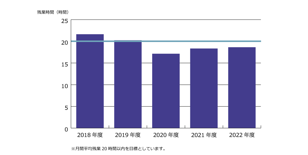 残業時間推移