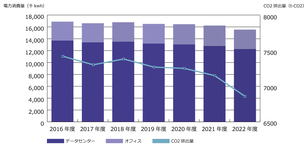 電力消費量とCO2排出量の推移