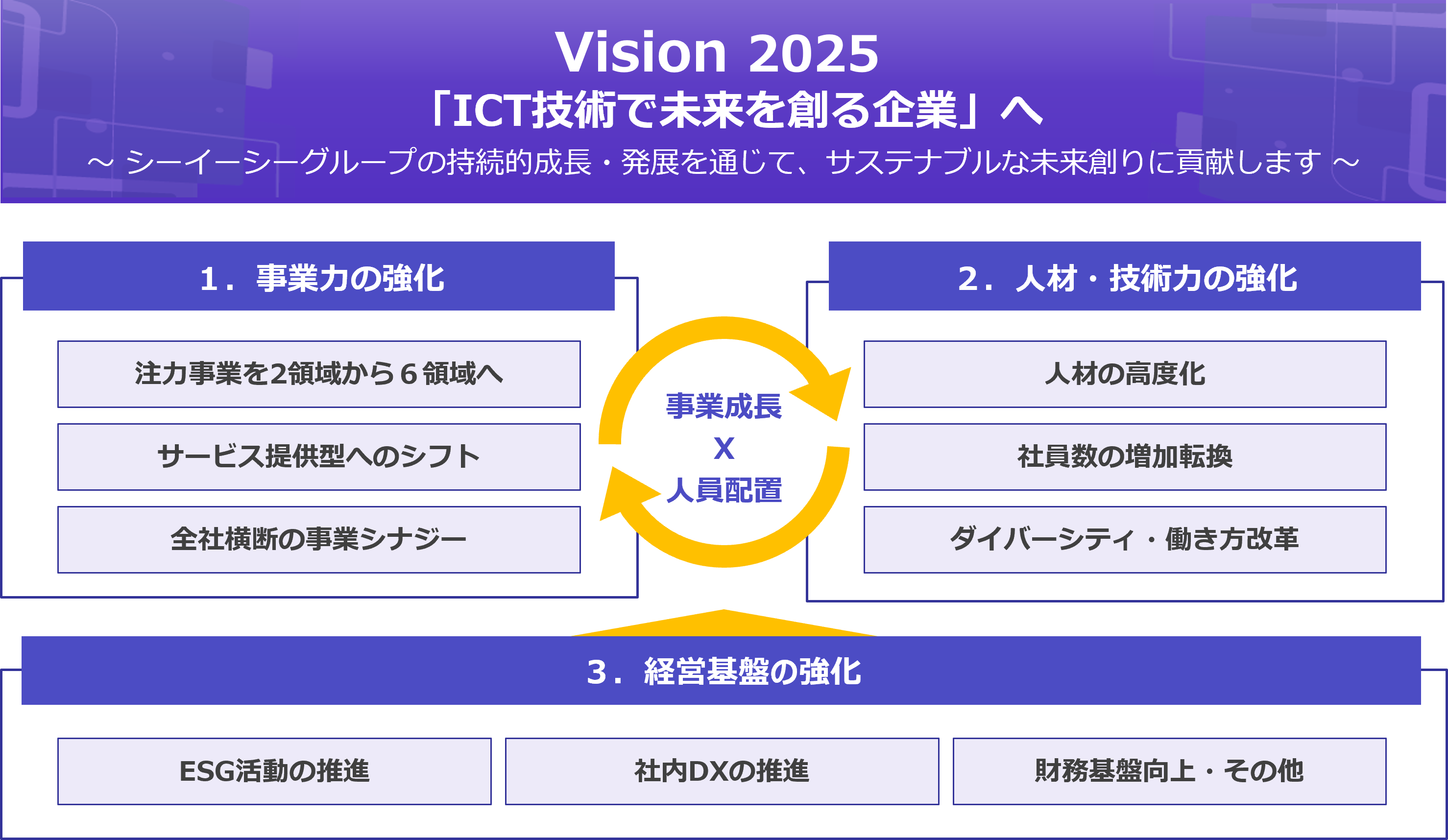 基本方針「ICT技術で未来を創る企業」