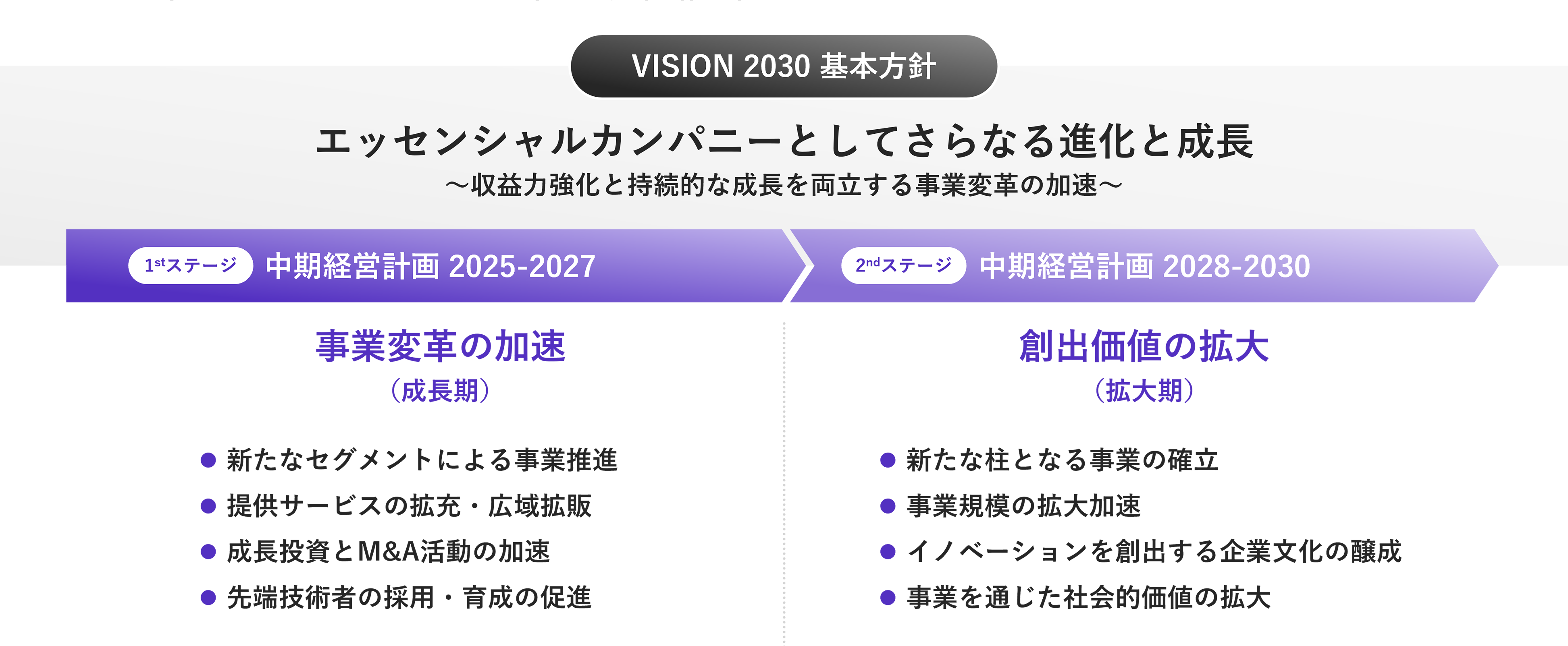 【VISION 2030】エッセンシャルカンパニーとして更なる進化と成長