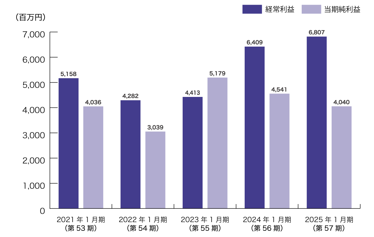 経常利益・当期純利益