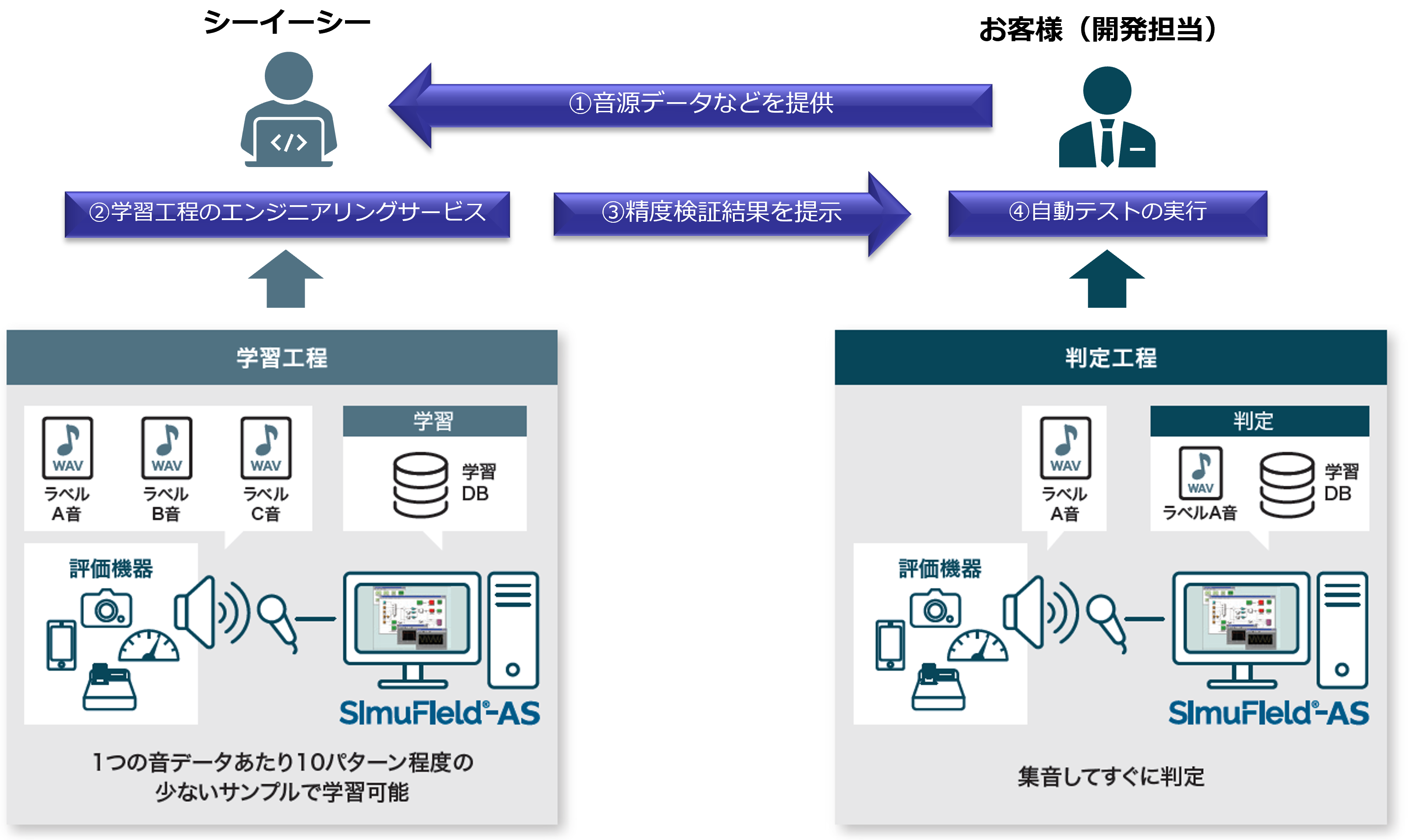 図3：「SimuField®-AS」サービス利用の仕組み