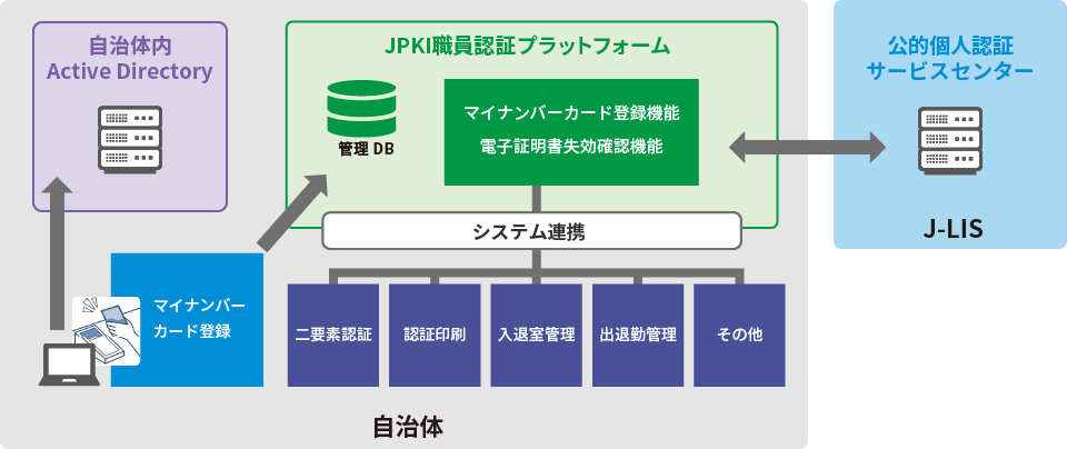 図1：マイナンバーカードを使った「JPKI職員認証プラットフォーム」