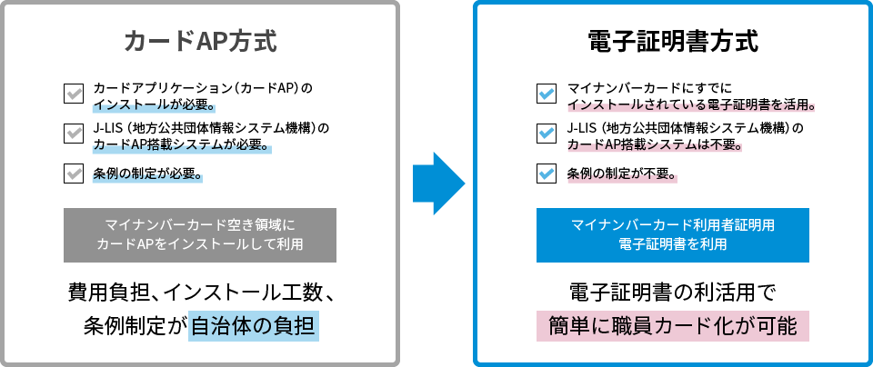 図2：JPKI職員認証における電子証明書方式の特長