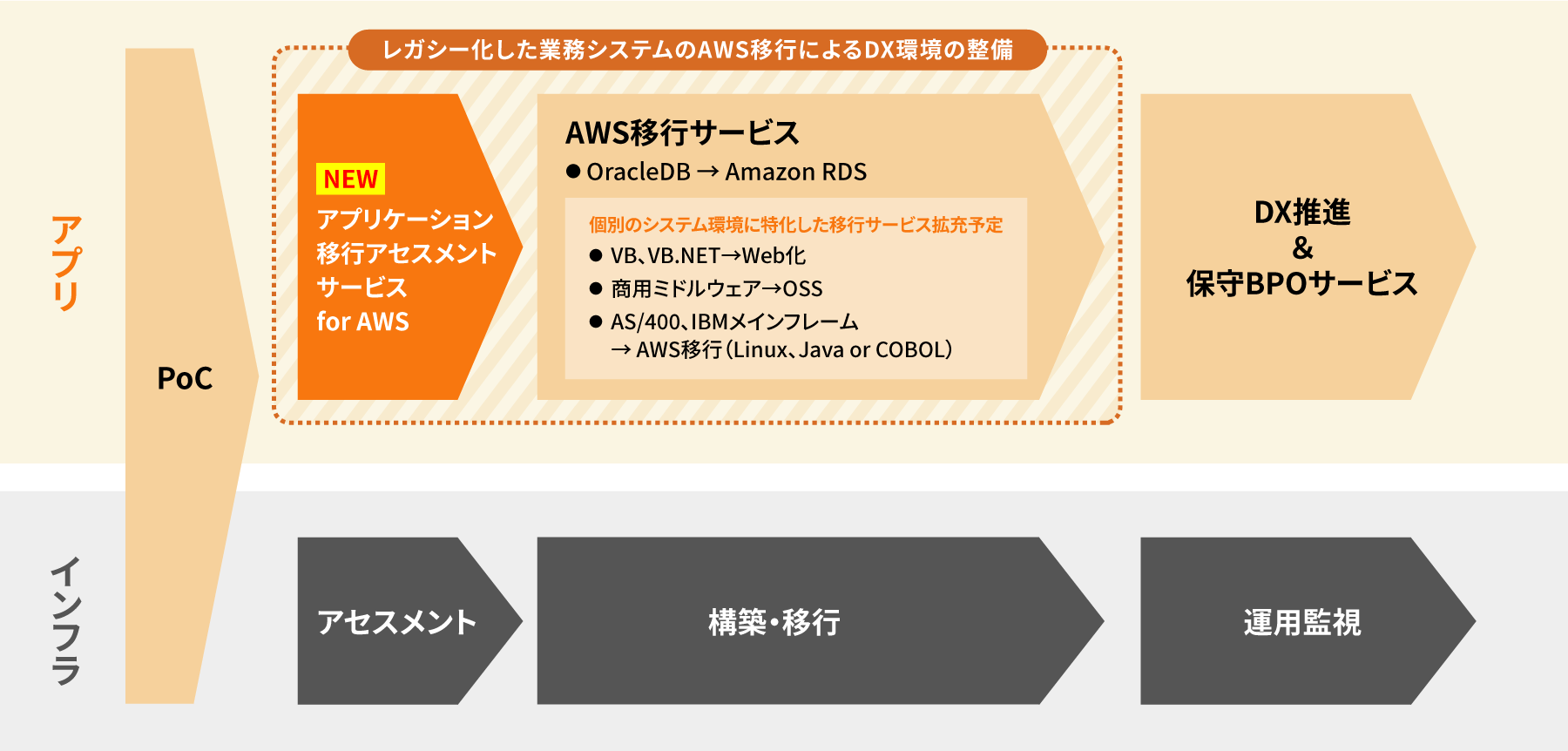 図2：マイグレーションの流れ