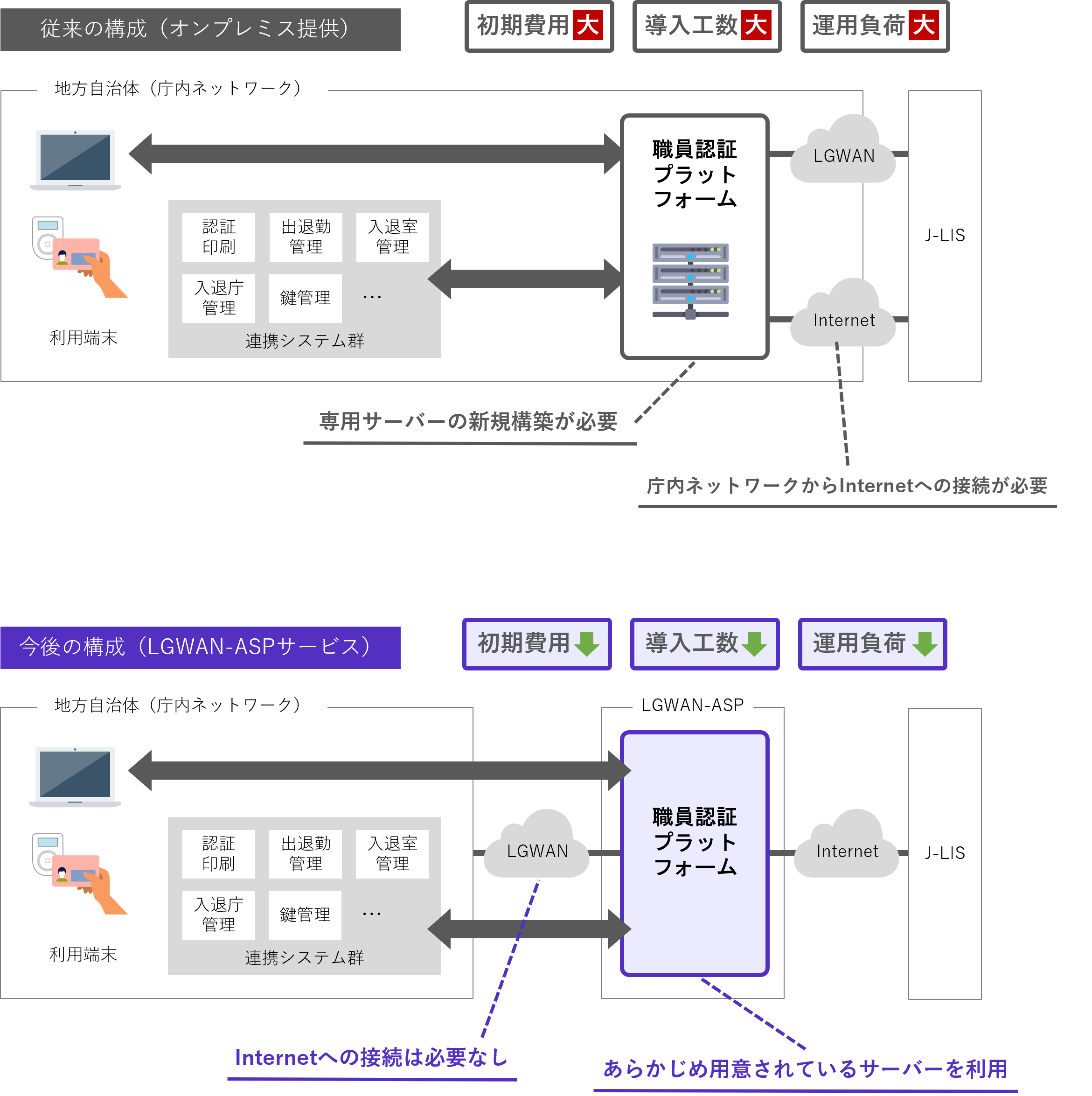 従来のオンプレミス提供の構成と今後のLGWAN-ASPサービスとの構成