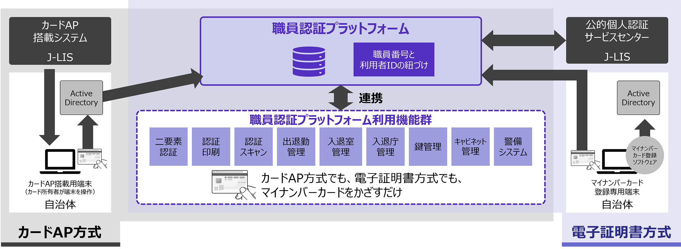 SmartSESAME 職員認証プラットフォームでのカードAP方式、電子証明方式を使用した職員カード化の流れ