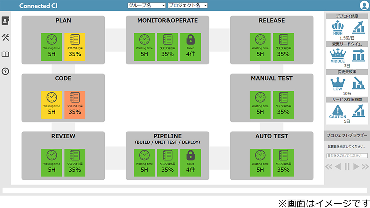 「Connected CIデータ収集agent」と「Web UI」を組み合わせることで、各ツールより収集した情報をもとに、開発チームの成熟度と開発業務の各ステージの活動状況を可視化。