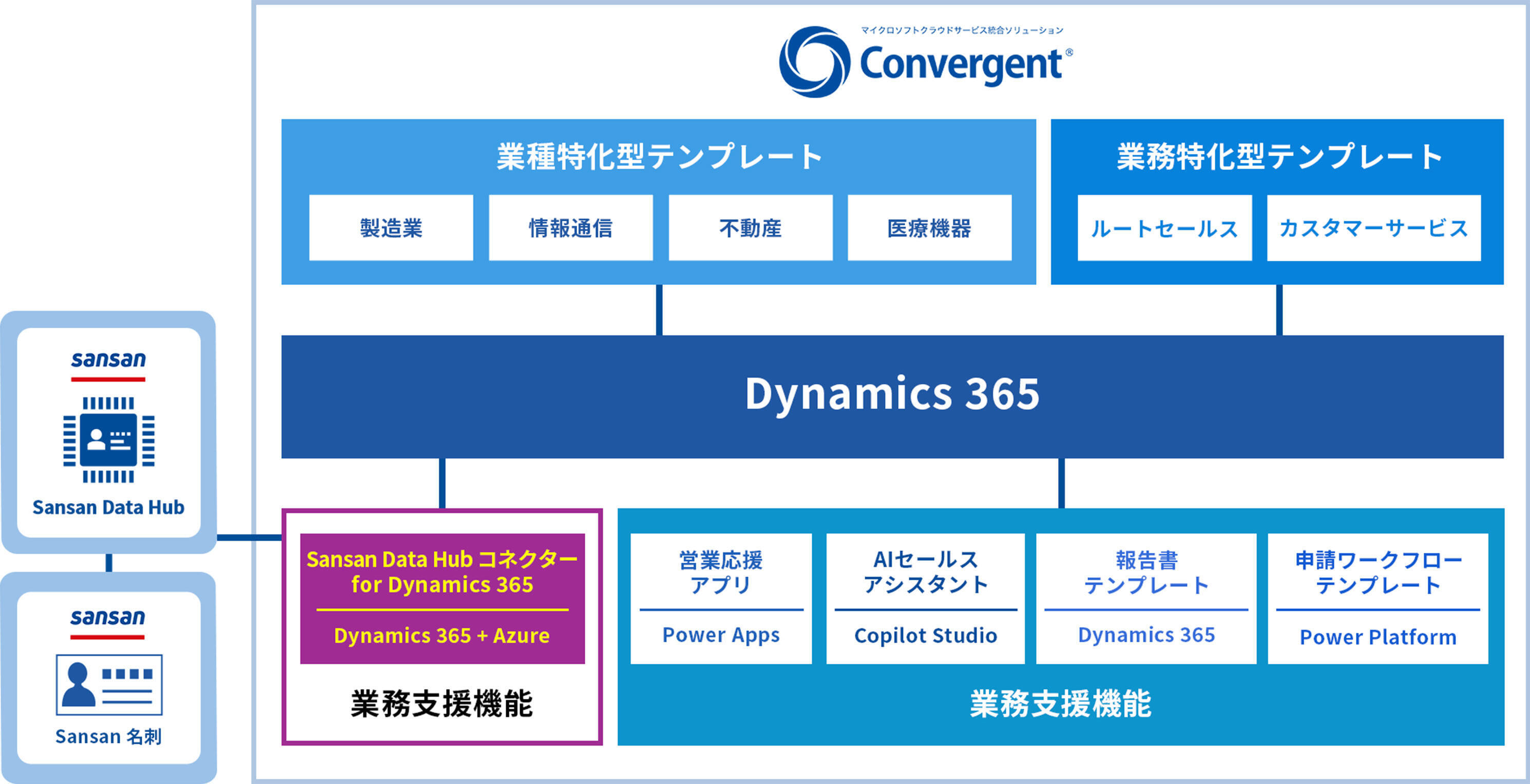 『Sansan Data Hub コネクター for Dynamics 365』サービスイメージ