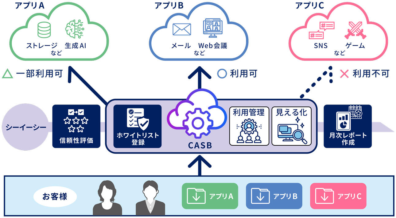 シーイーシーの「クラウドアプリ信頼性評価」はクラウドアプリの信頼性評価から利用管理まで、クラウドアプリの管理業務を一括支援いたします
