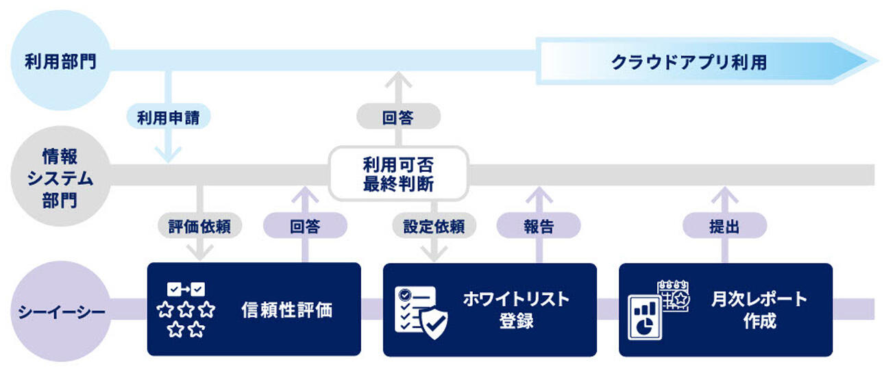 「クラウドアプリ信頼性評価サービス」運用フロー