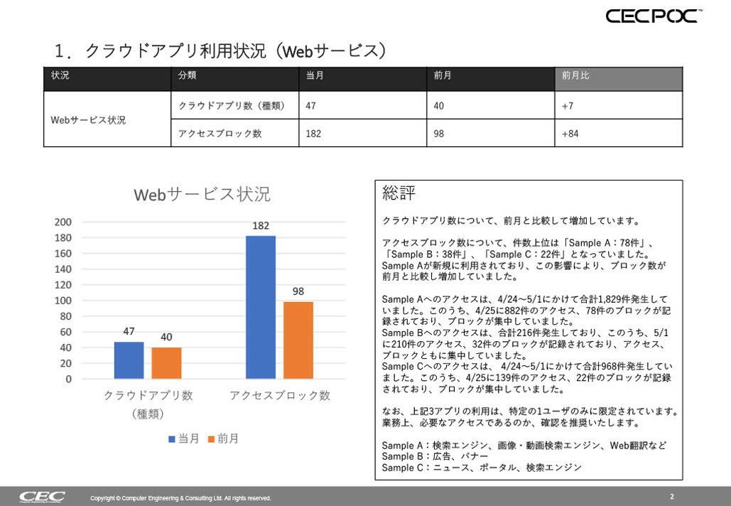 「クラウドアプリ信頼性評価サービス」月次レポート