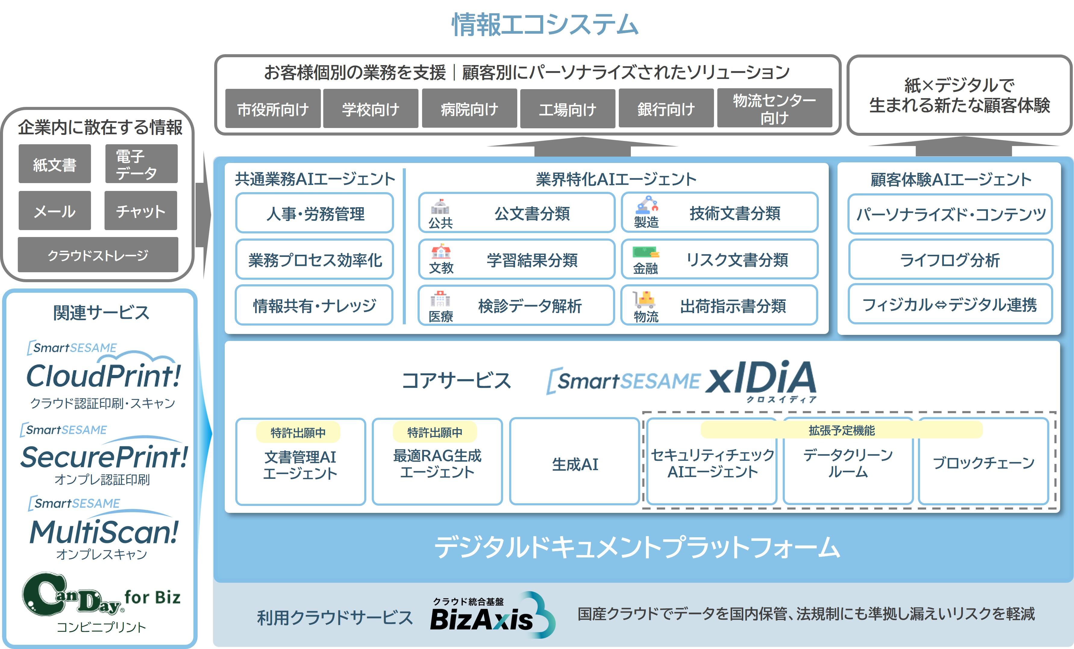 図：エコシステム