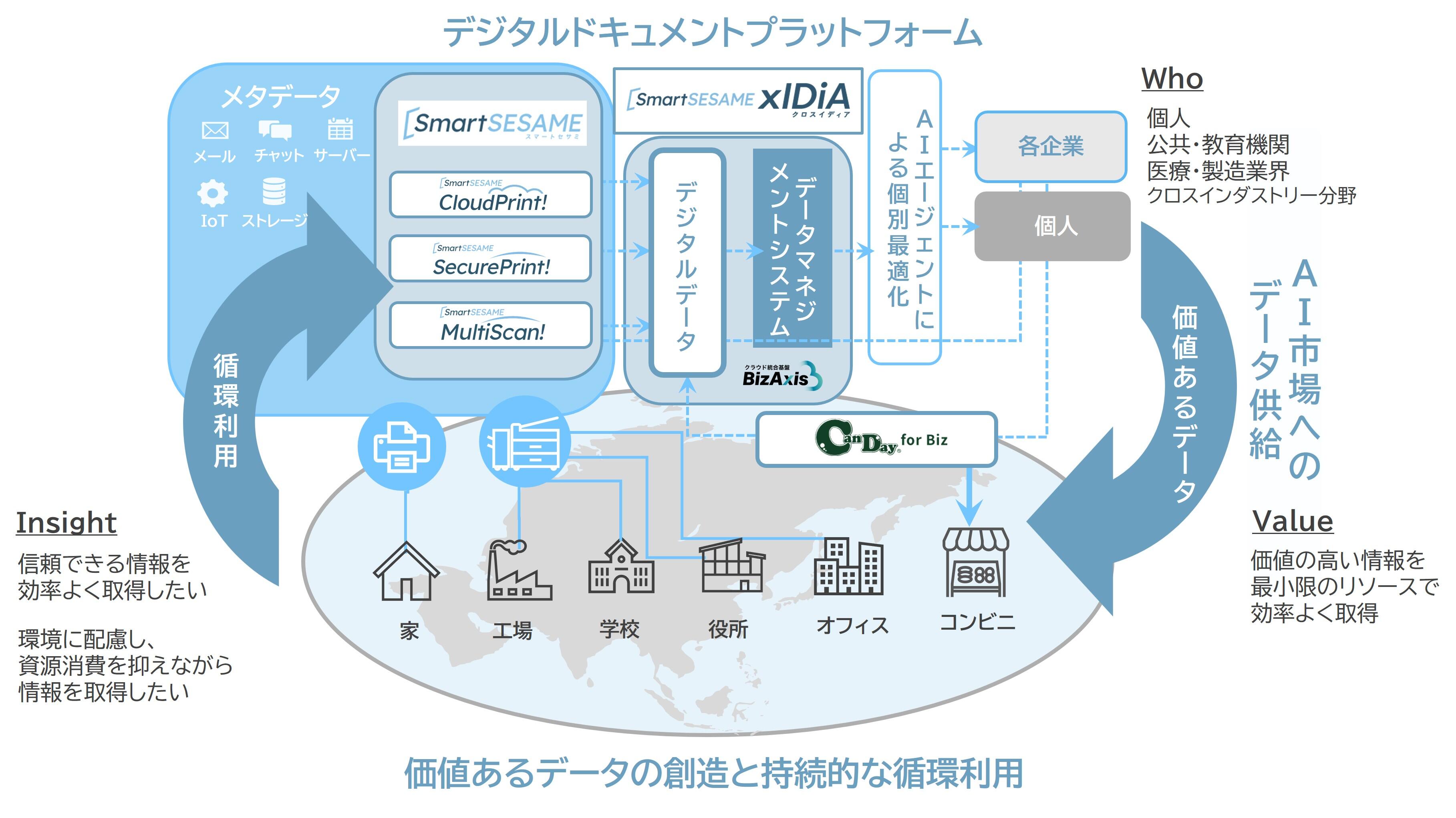 図：「デジタルドキュメントプラットフォーム」が目指す世界