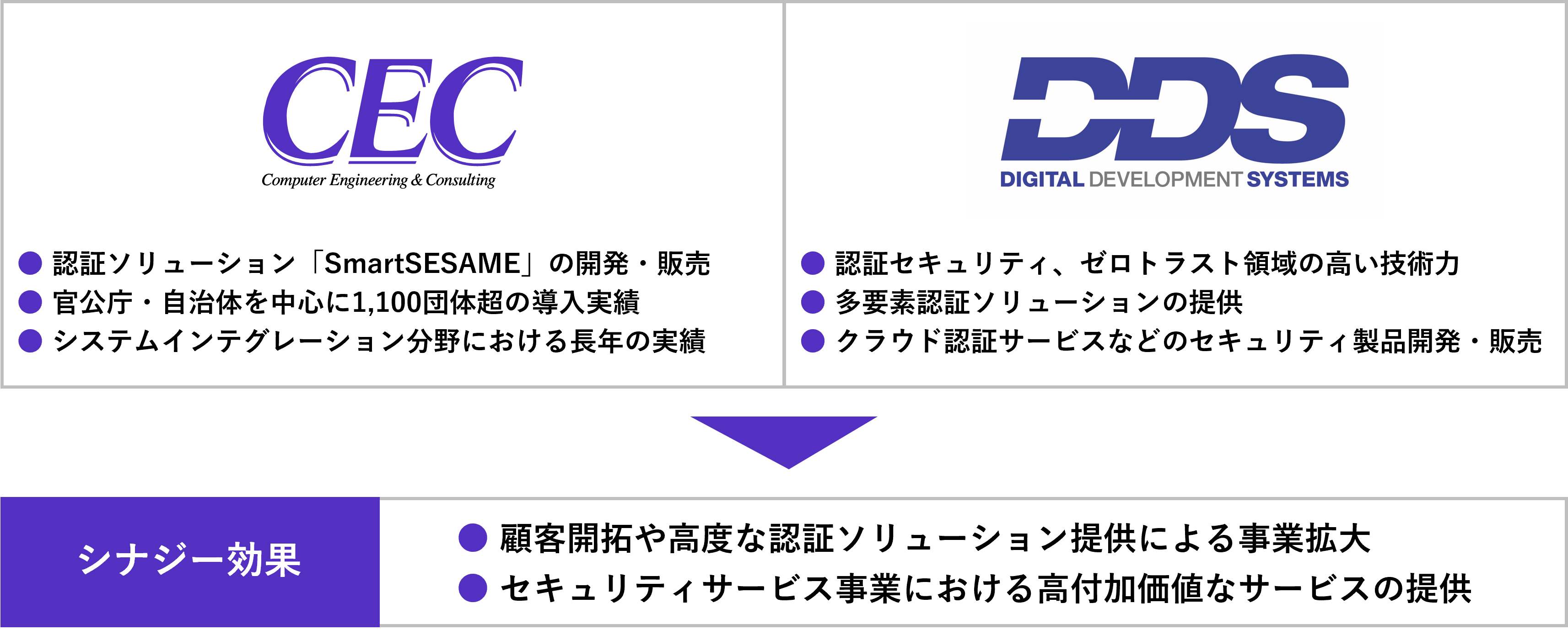 シーイーシーとディー・ディー・エス、セキュリティサービス事業で資本業務提携