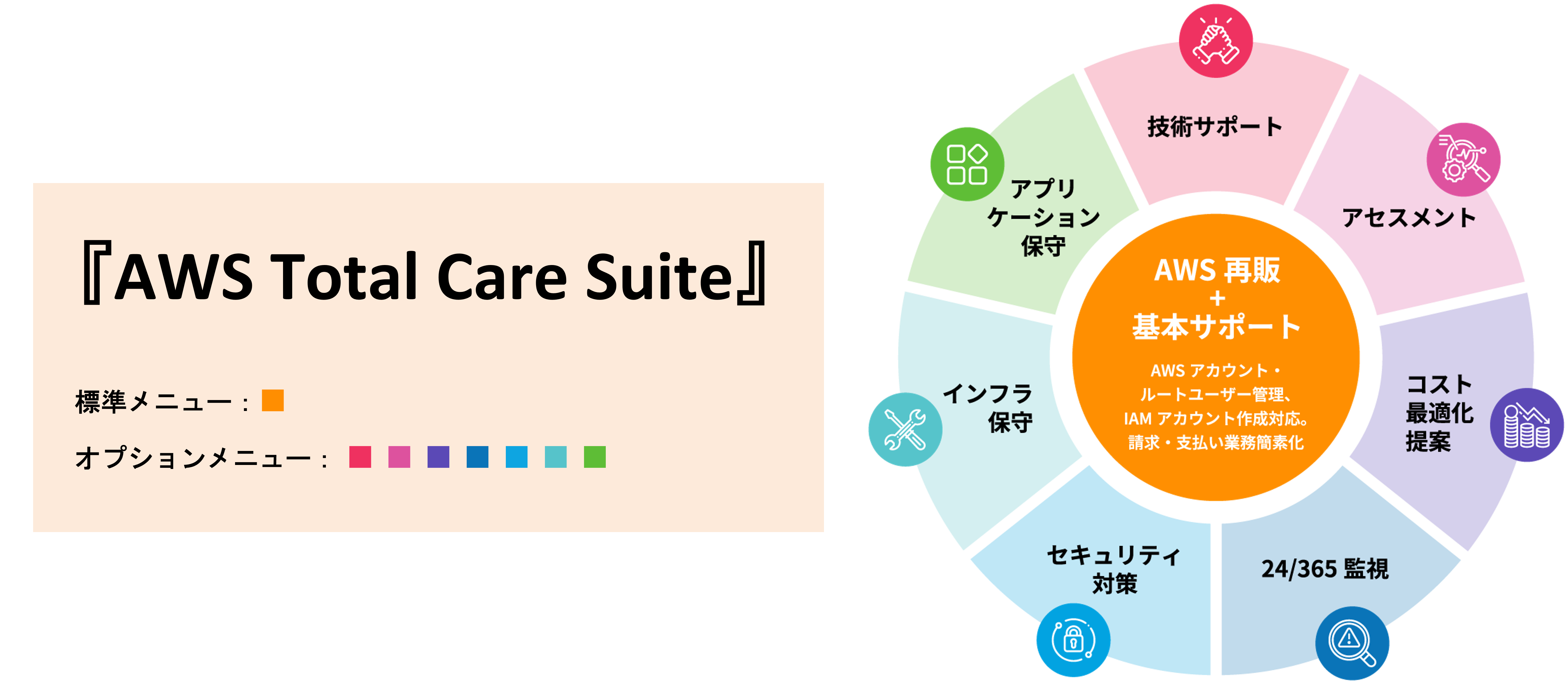 『AWS Total Care Suite』はAWSの導入・運用保守に加え、セキュリティ対策やアプリケーション保守までワンストップでサポートします