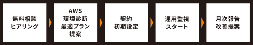 AWS運用支援サービス導入フロー