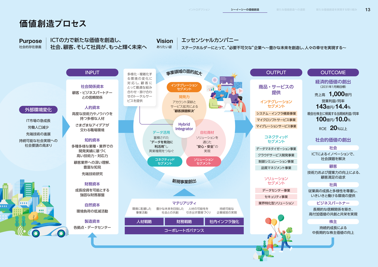 『統合報告書2025』シーイーシーの価値創造プロセス