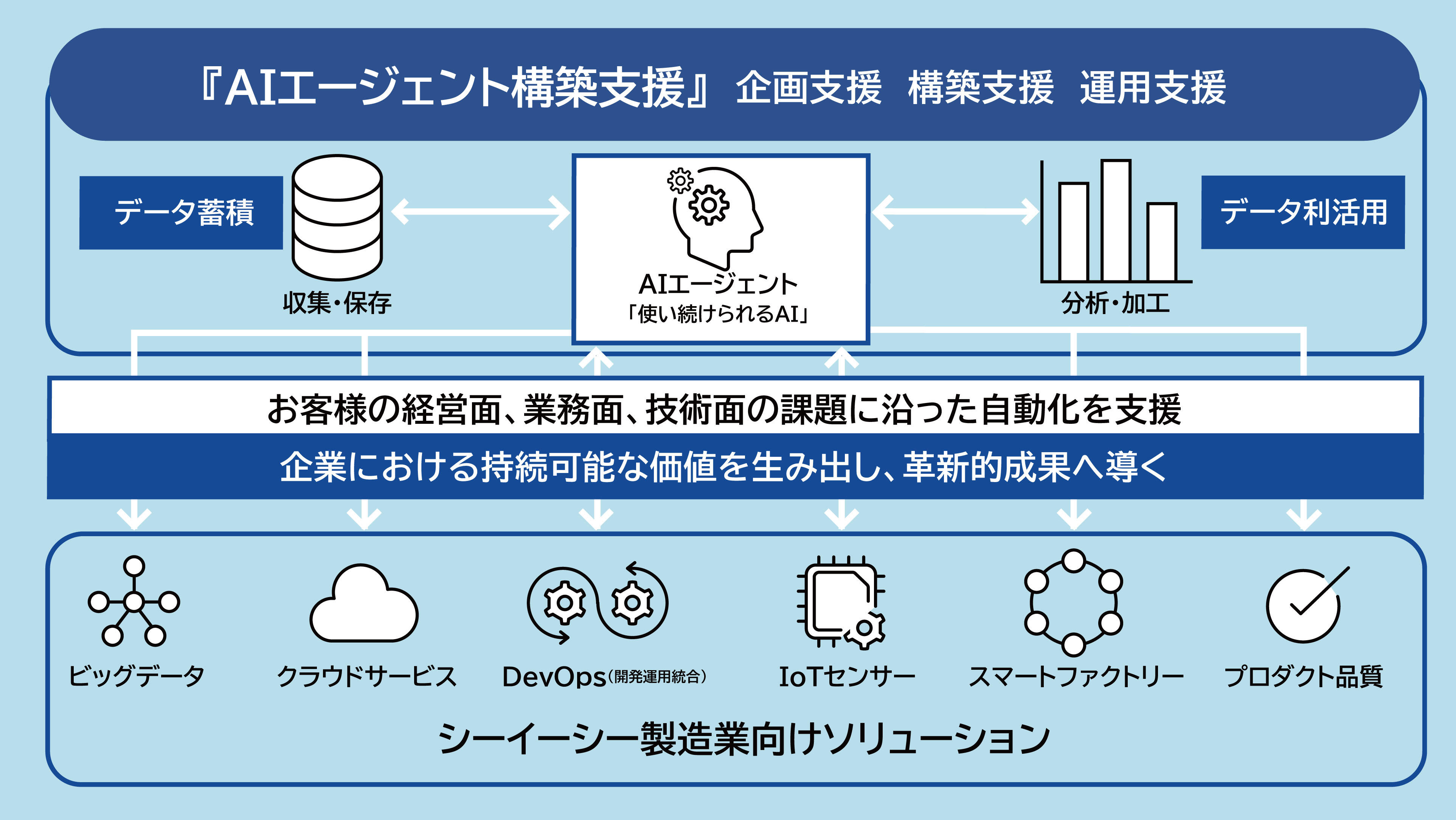 AIエージェント構築支援イメージ