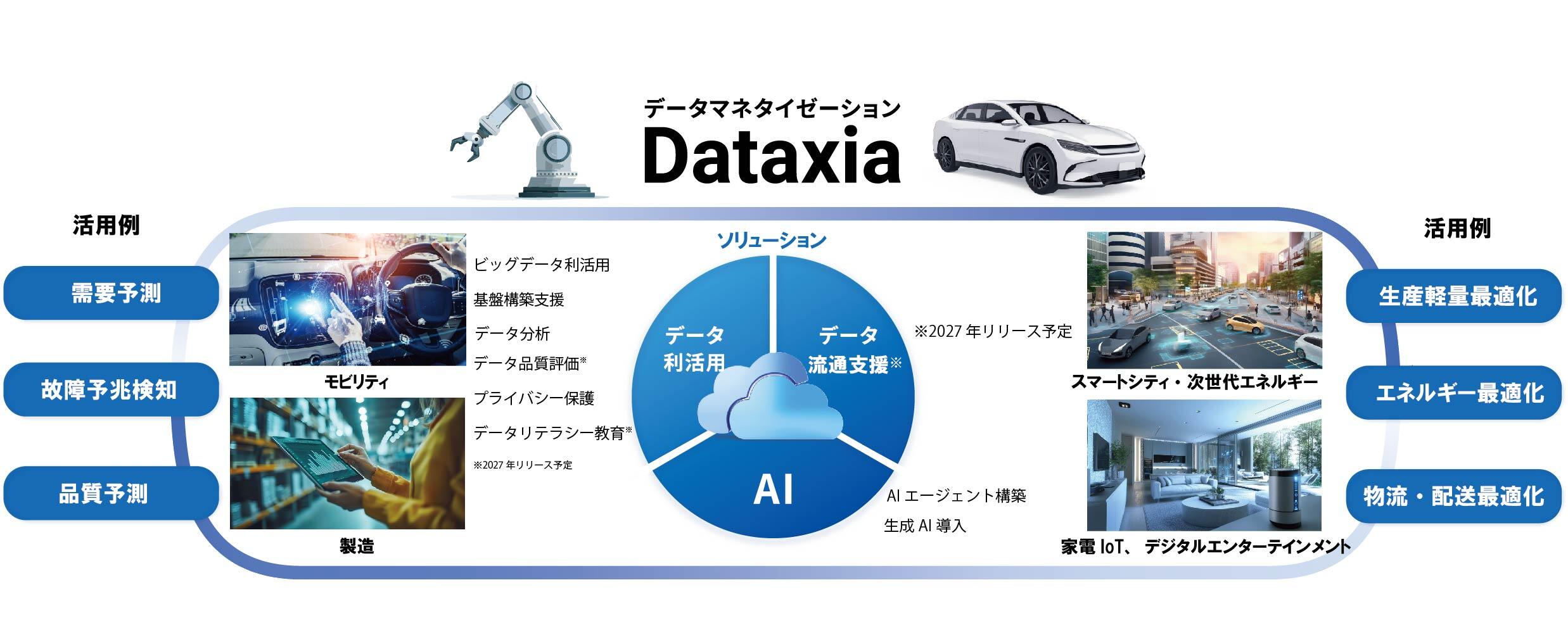 Dataxia(データクシア)イメージ図