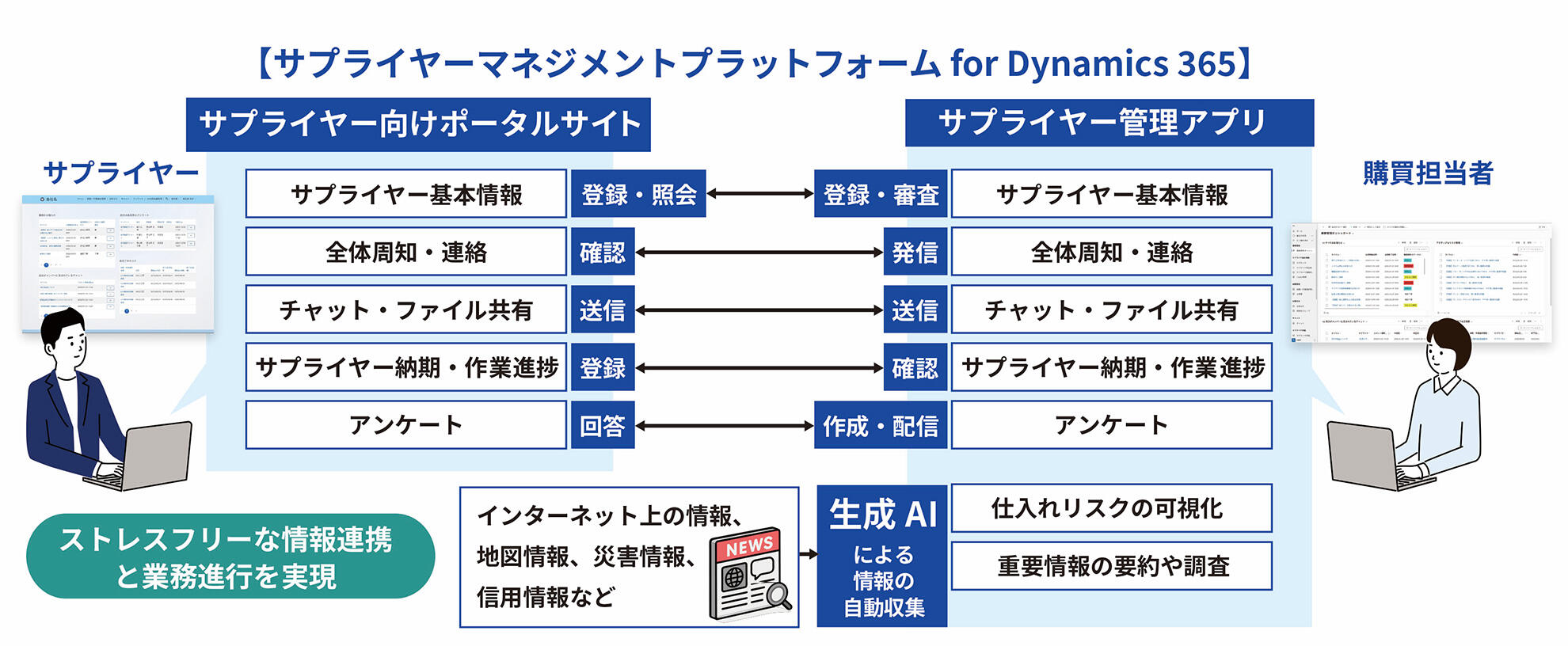 サプライヤーマネジメントプラットフォーム for Dynamics 365イメージ図1
