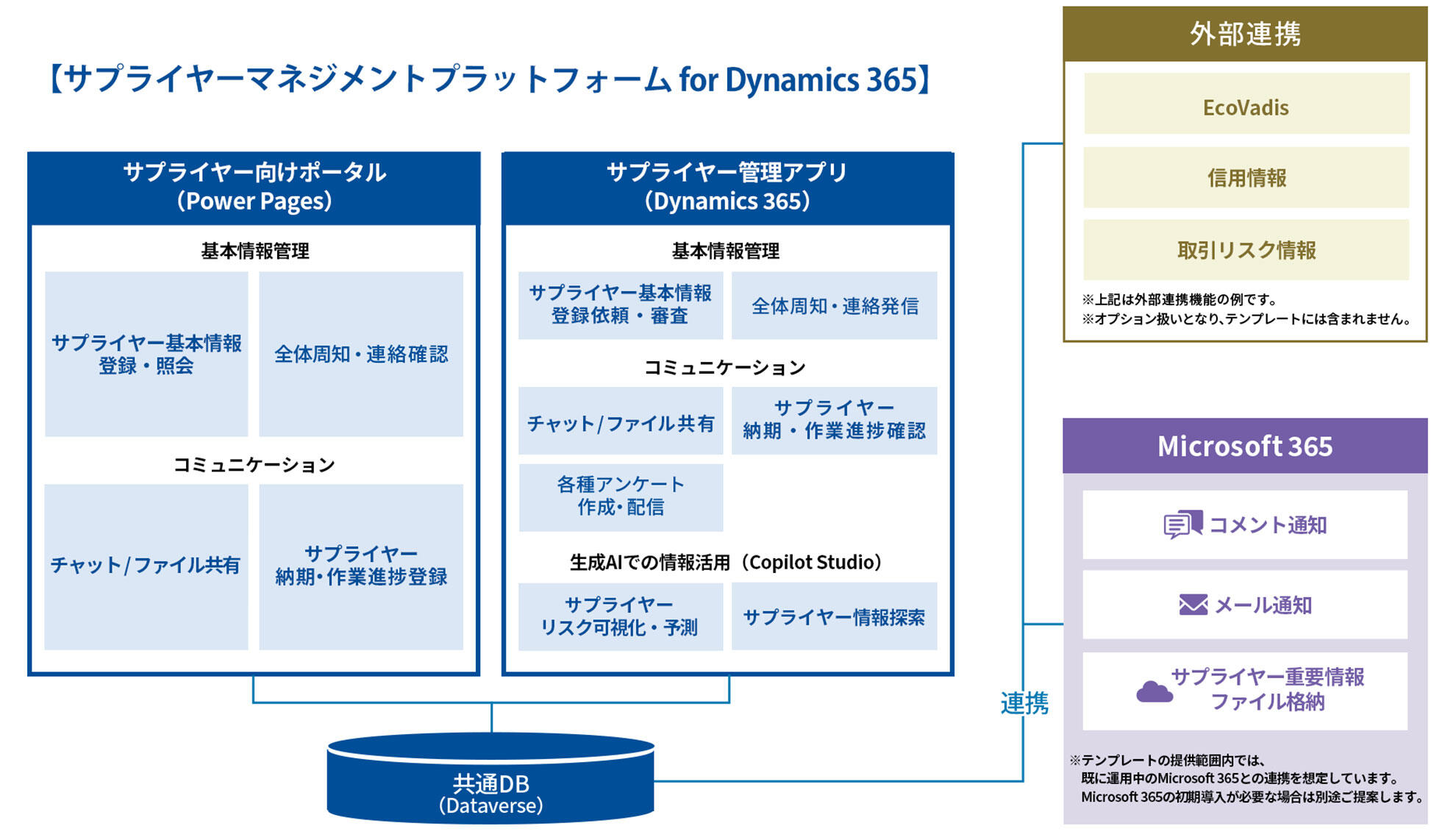 サプライヤーマネジメントプラットフォーム for Dynamics 365イメージ図2