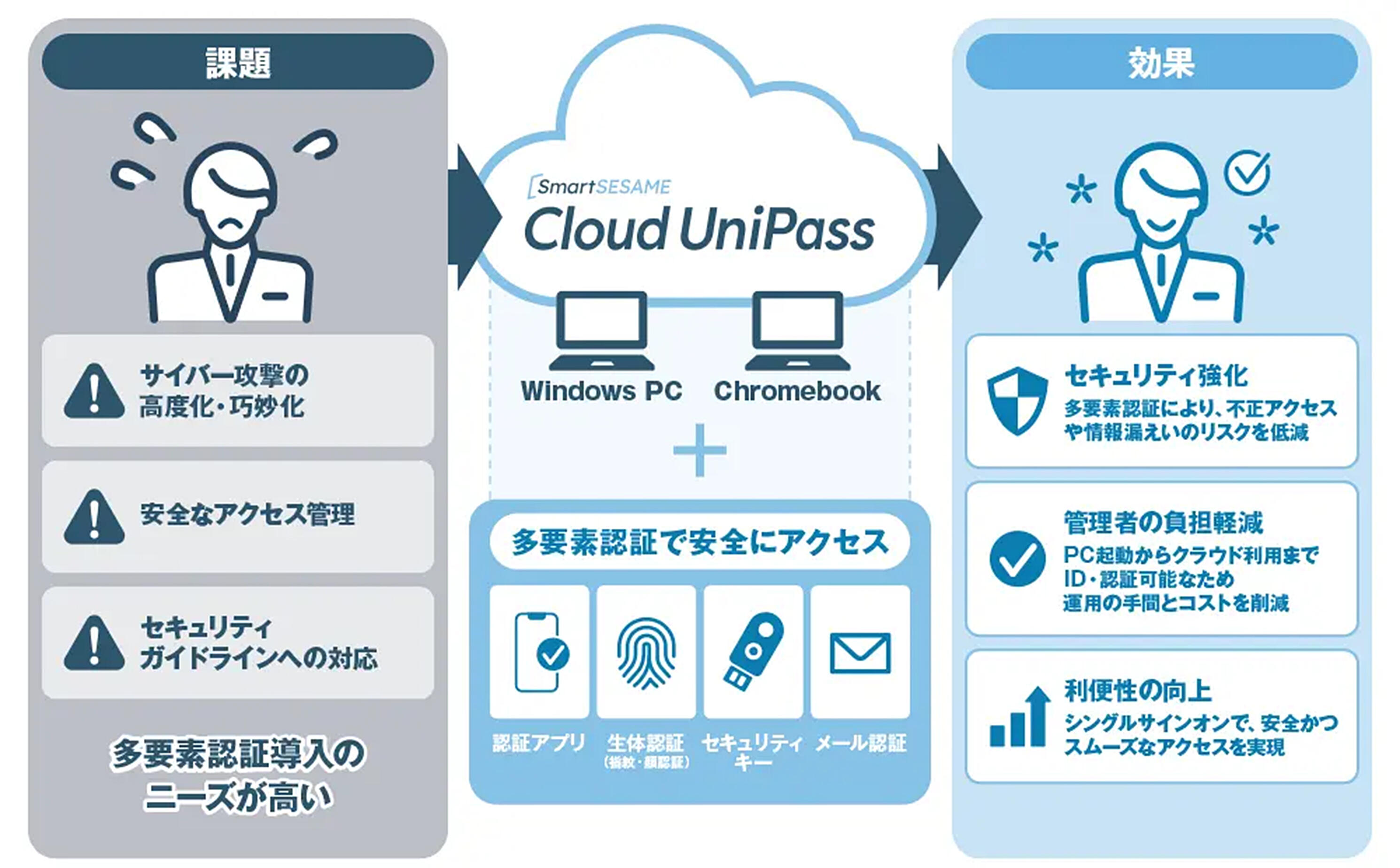 Cloud UniPassイメージ図