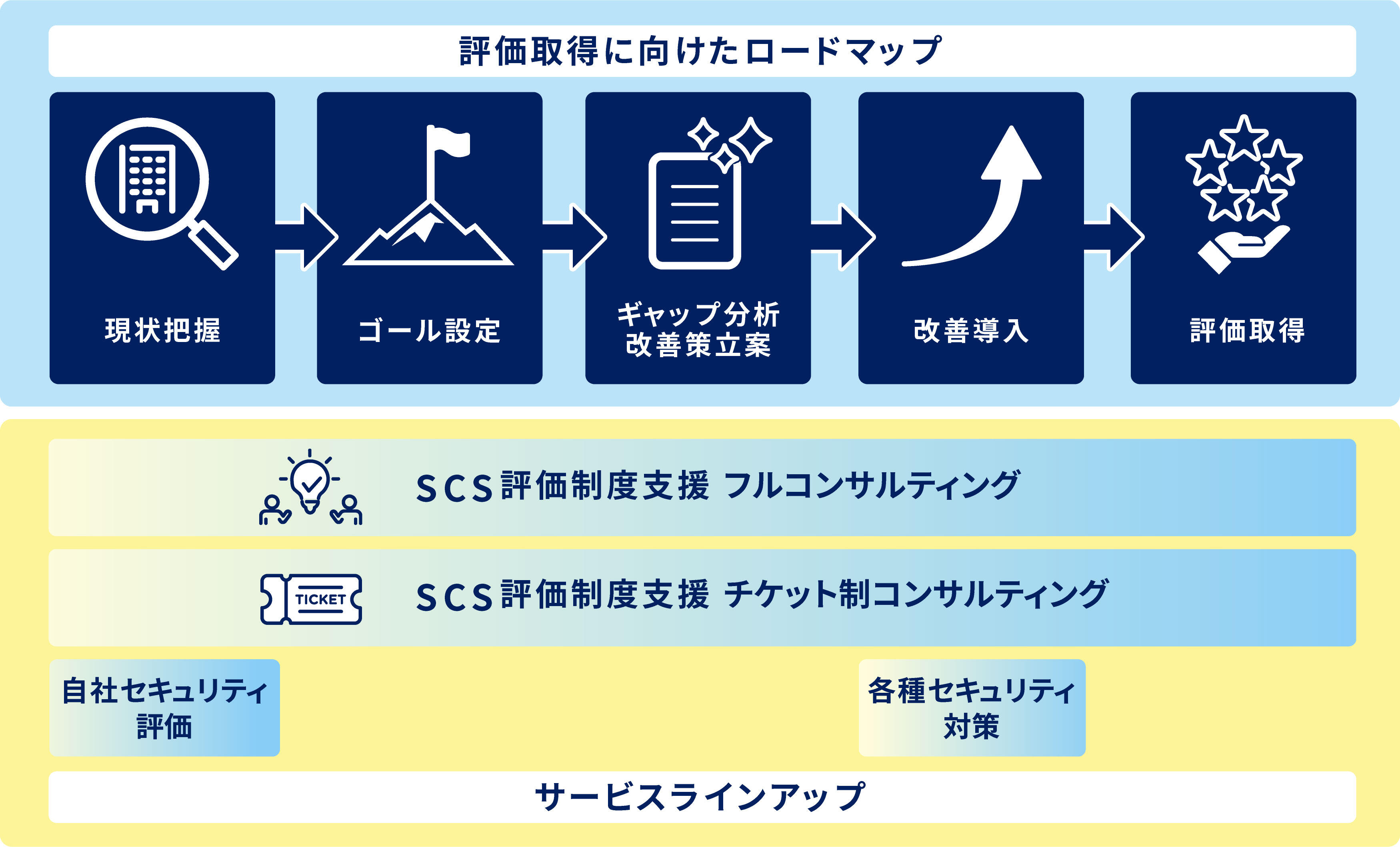 評価取得に向けたロードマップイメージ