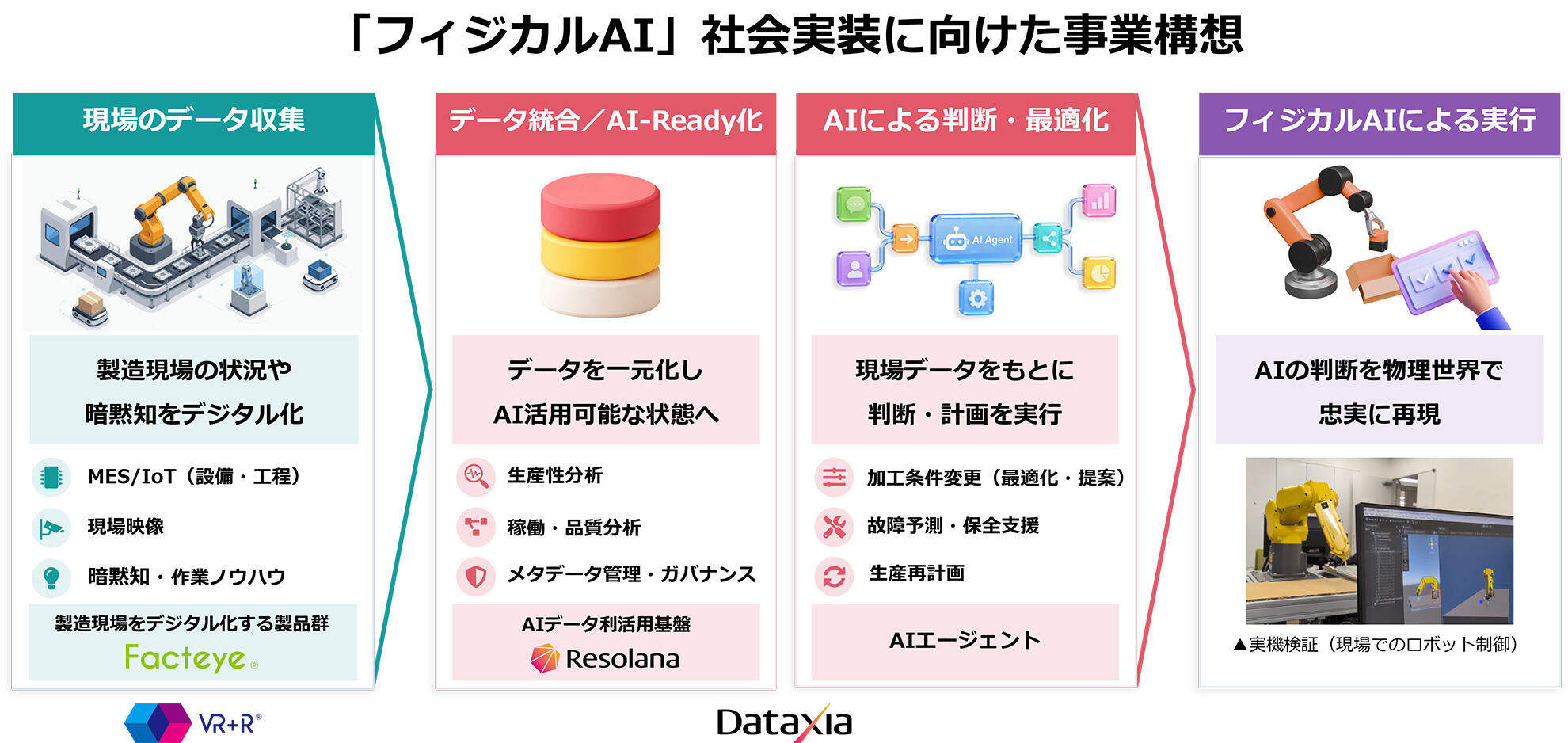 「フィジカルAI」社会実装に向けた事業構想イメージ図