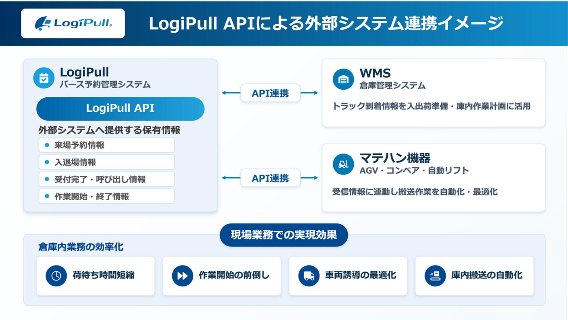 LogiPull APIイメージ図