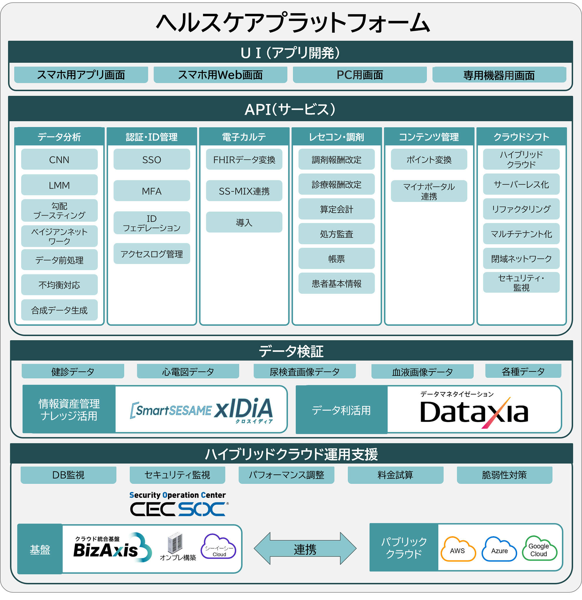 ヘルスケアプラットフォームイメージ図