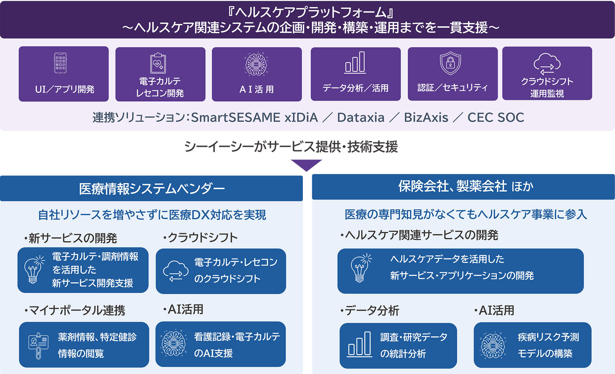 ヘルスケアプラットフォームイメージ図