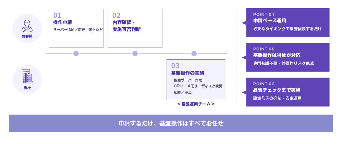 運用フロー