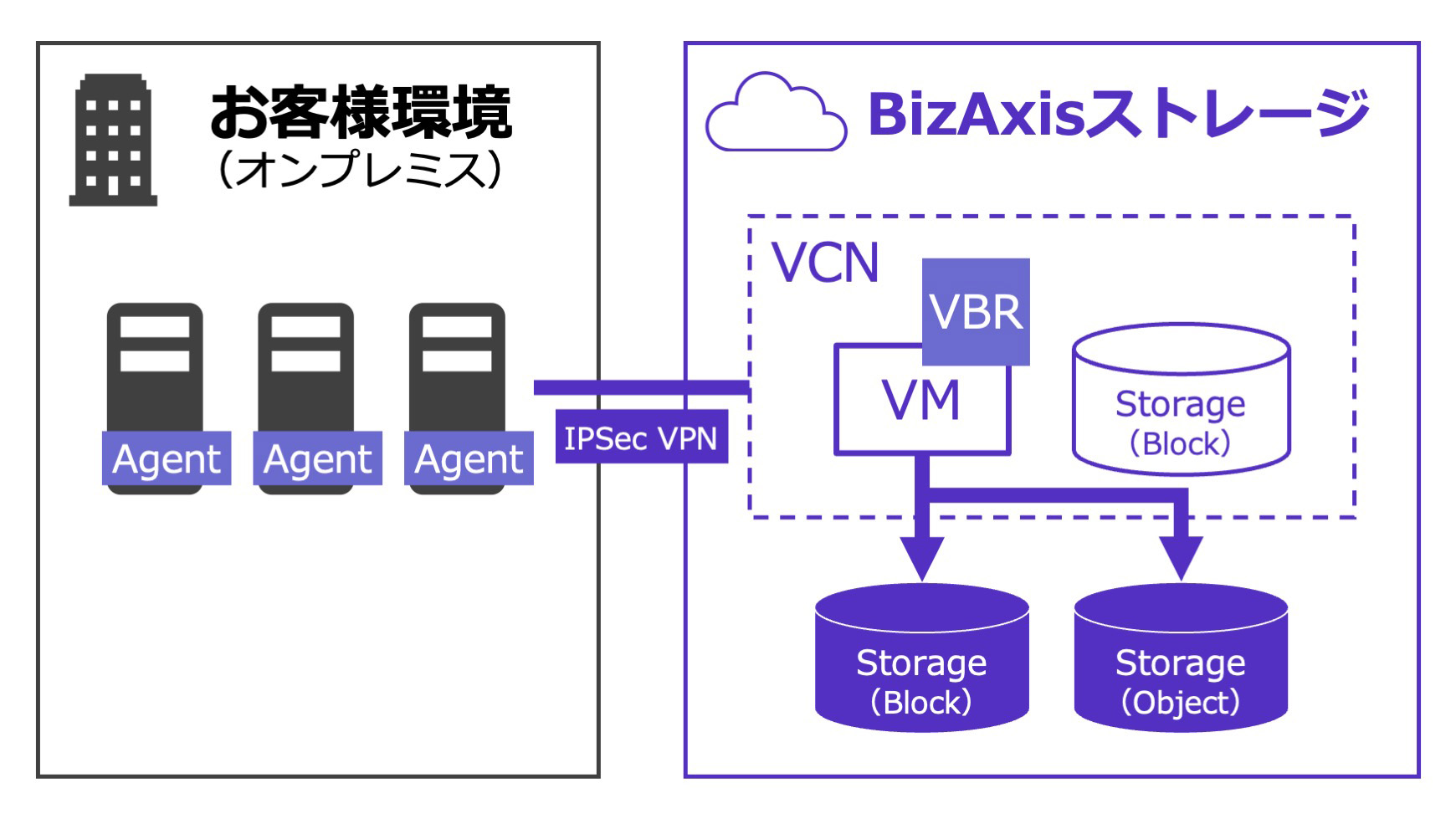 オンプレミスの物理サーバー/仮想サーバーをバックアップ