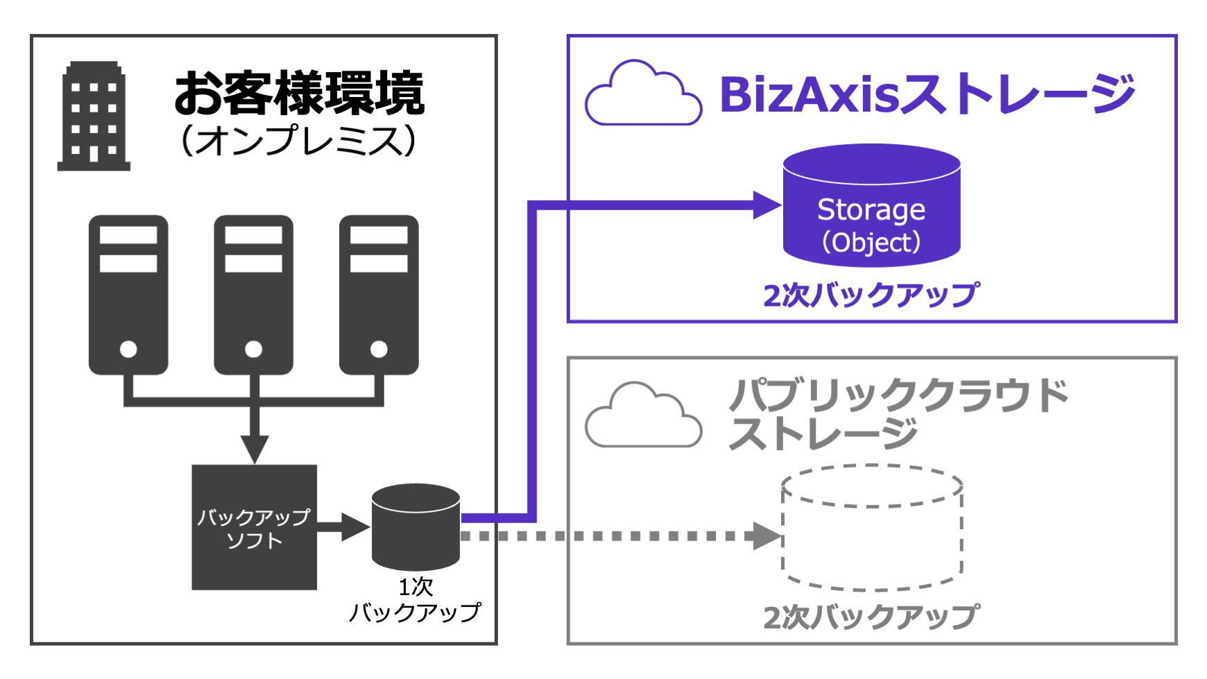 既存のバックアップ体制はそのまま2次バックアップを追加