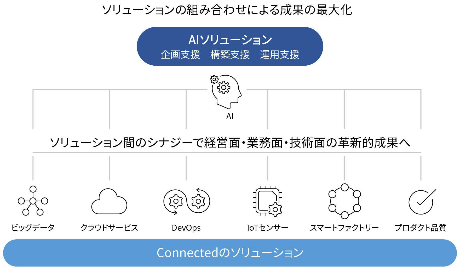 図版/ソリューションの組み合わせによる成果の最大化