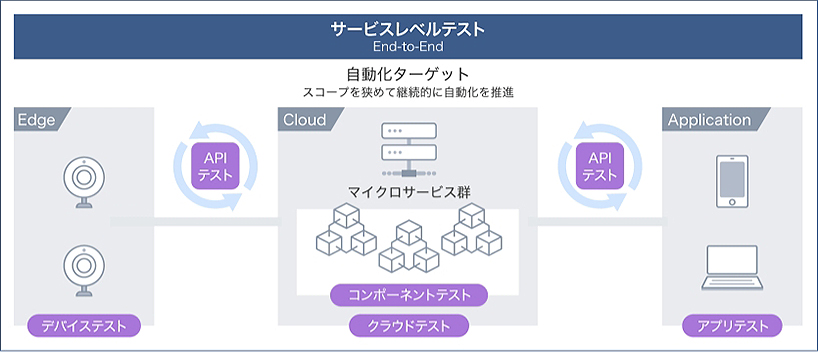 サービスレベルテスト