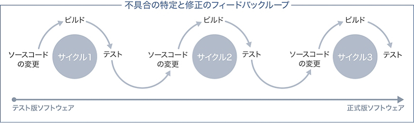 不具合の特定と修正のフィードバックグループ