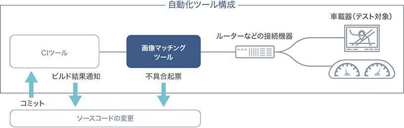 自動化ツール構成