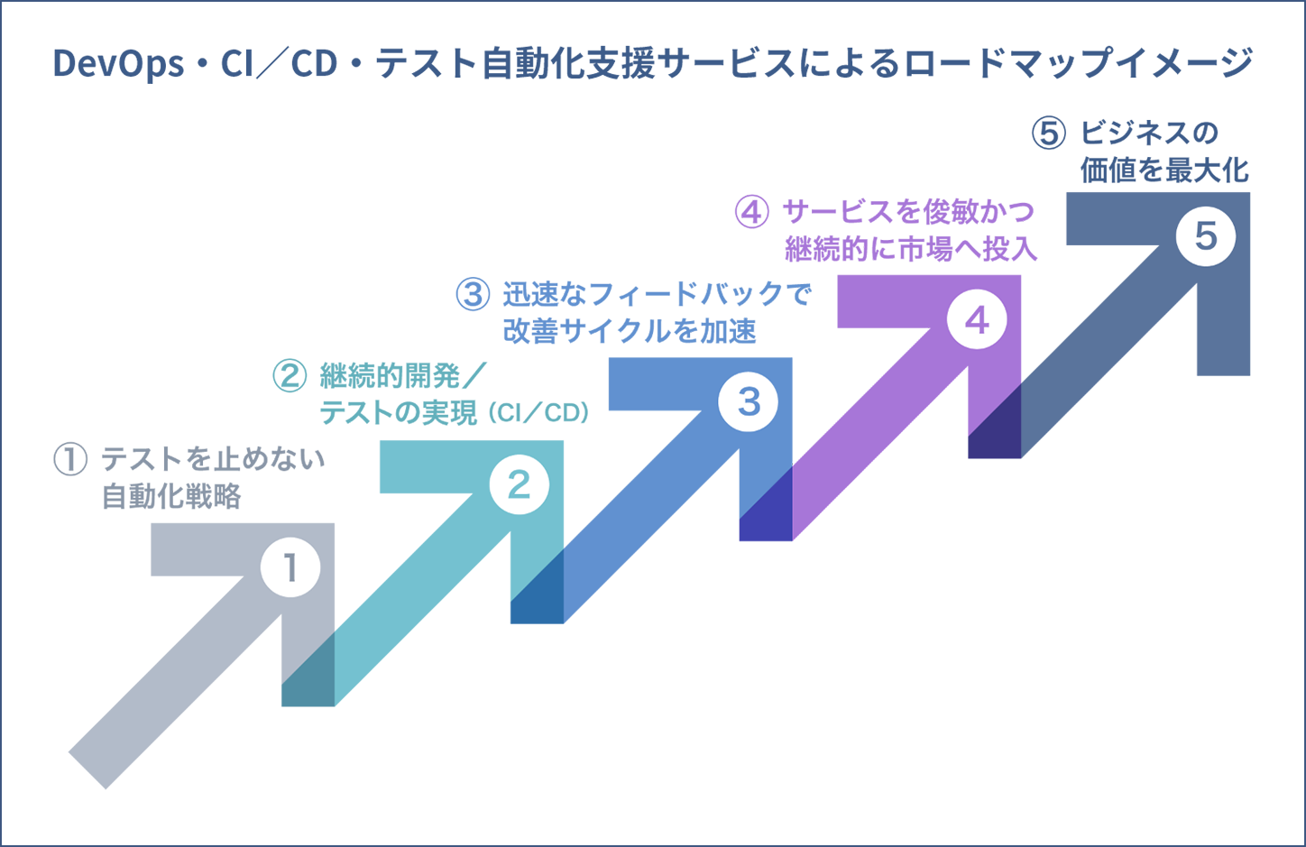 DevOps・CI／CD・テスト自動化支援サービスによるロードマップイメージ