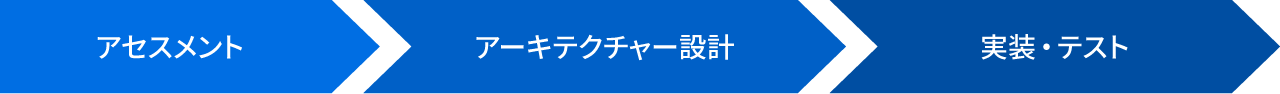 アセスメント→アーキテクチャー設計→実装・テスト