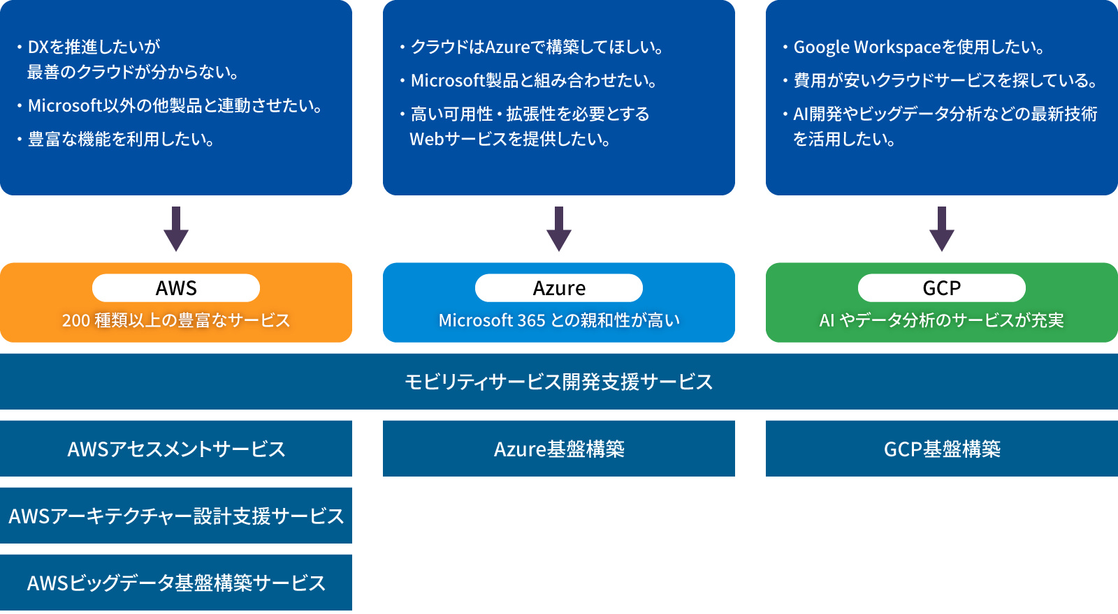 図版／AWS／Azure／GCPのクラウド基盤構築