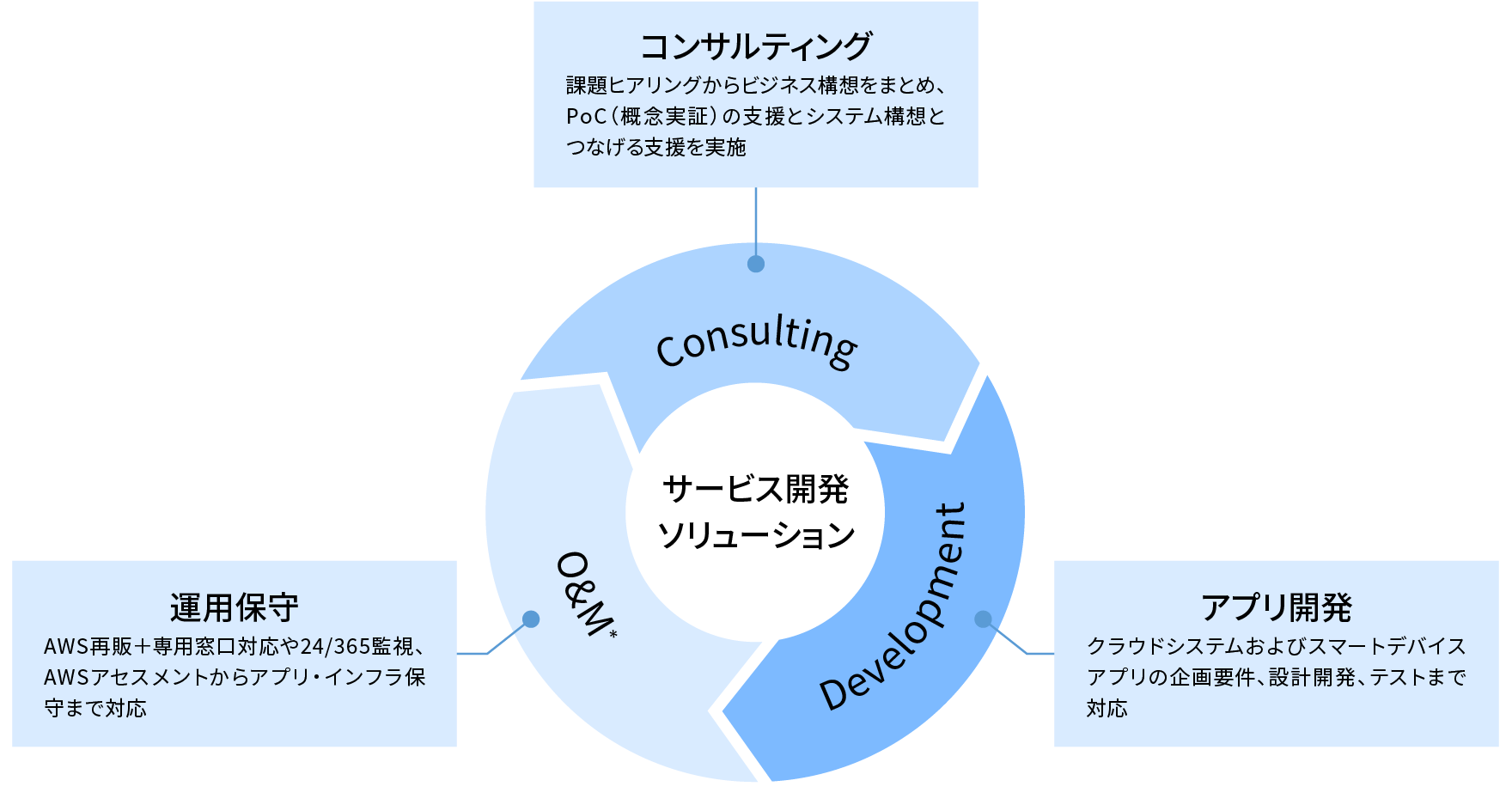 図版／サービス開発支援・スマートデバイスアプリ開発支援・クラウド開発支援