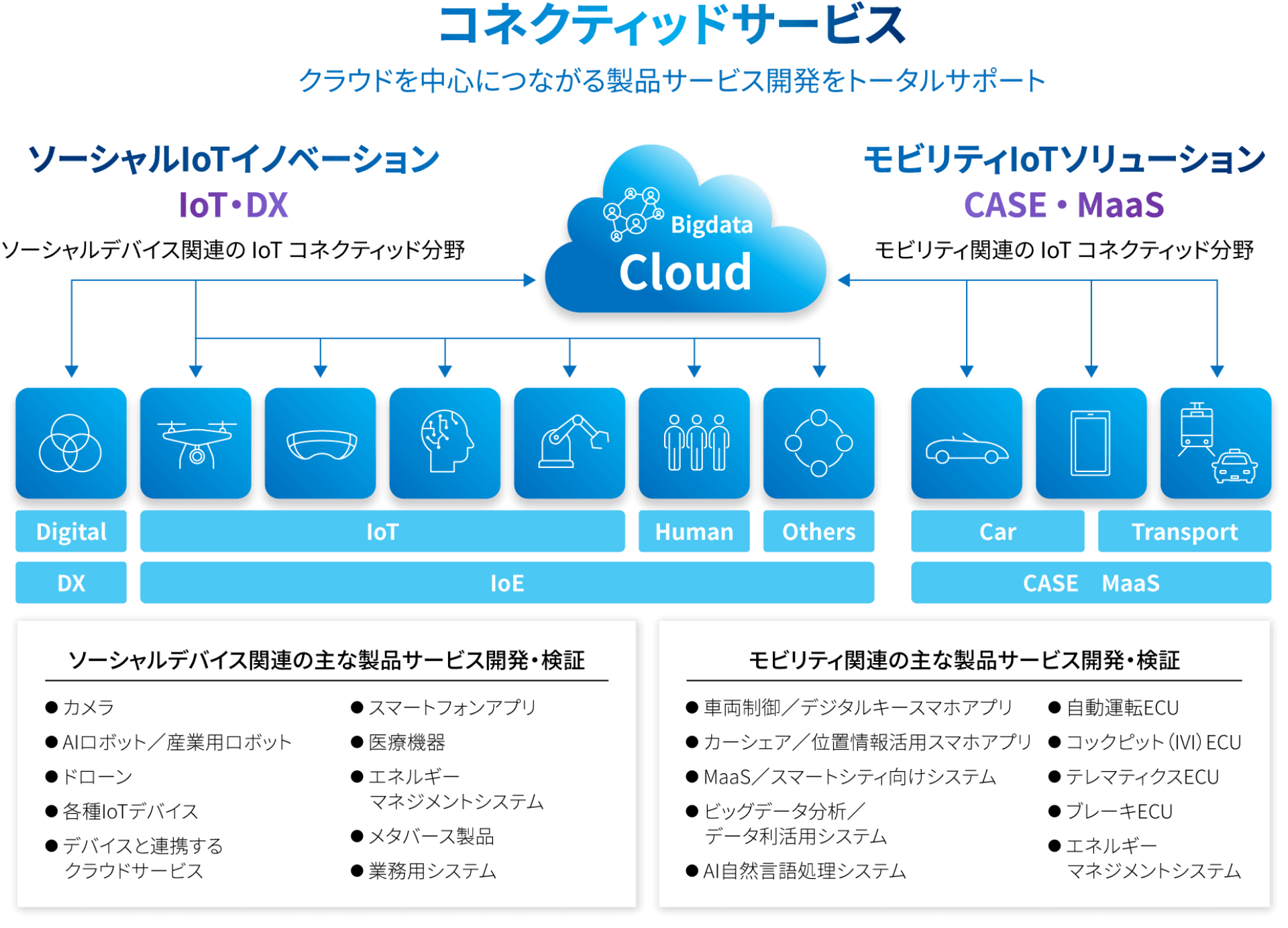 コネクティッドサービス クラウドを中心につながる製品サービス開発をトータルサポート