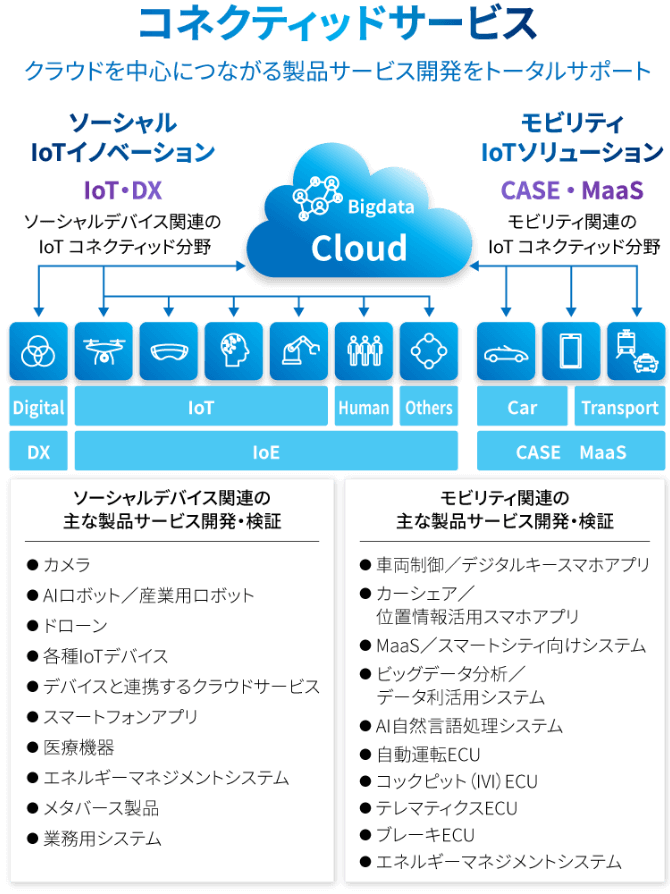 コネクティッドサービス クラウドを中心につながる製品サービス開発をトータルサポート