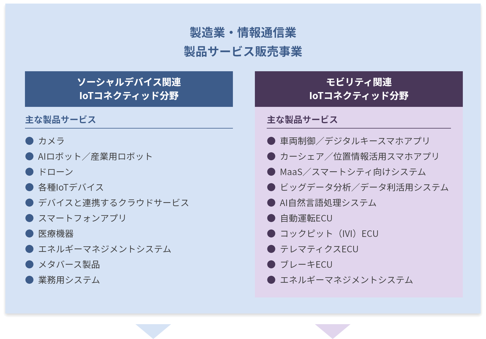 製造業・情報通信業　製品サービス販売事業