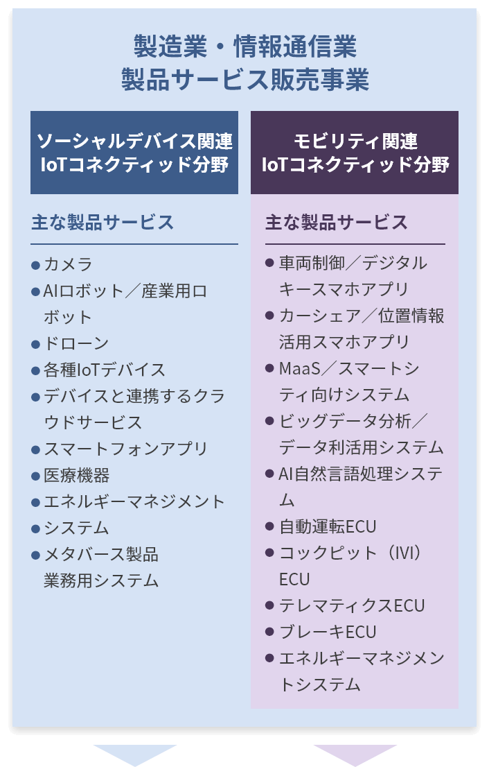 製造業・情報通信業　製品サービス販売事業