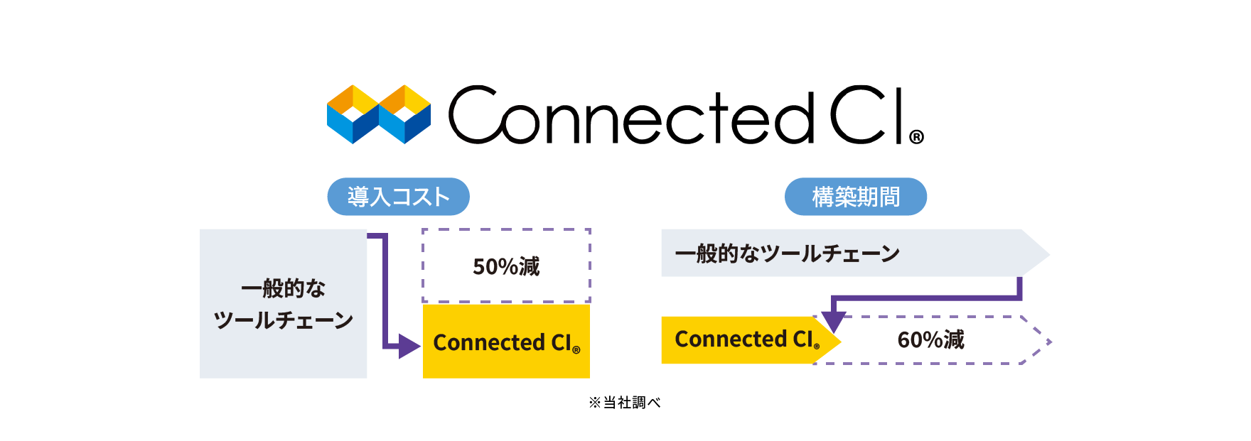 図版／Connected CI®構成例