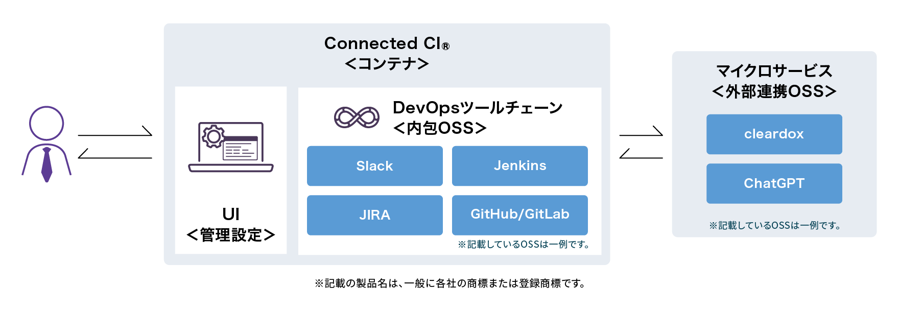 図版/Connected CI®構成例
